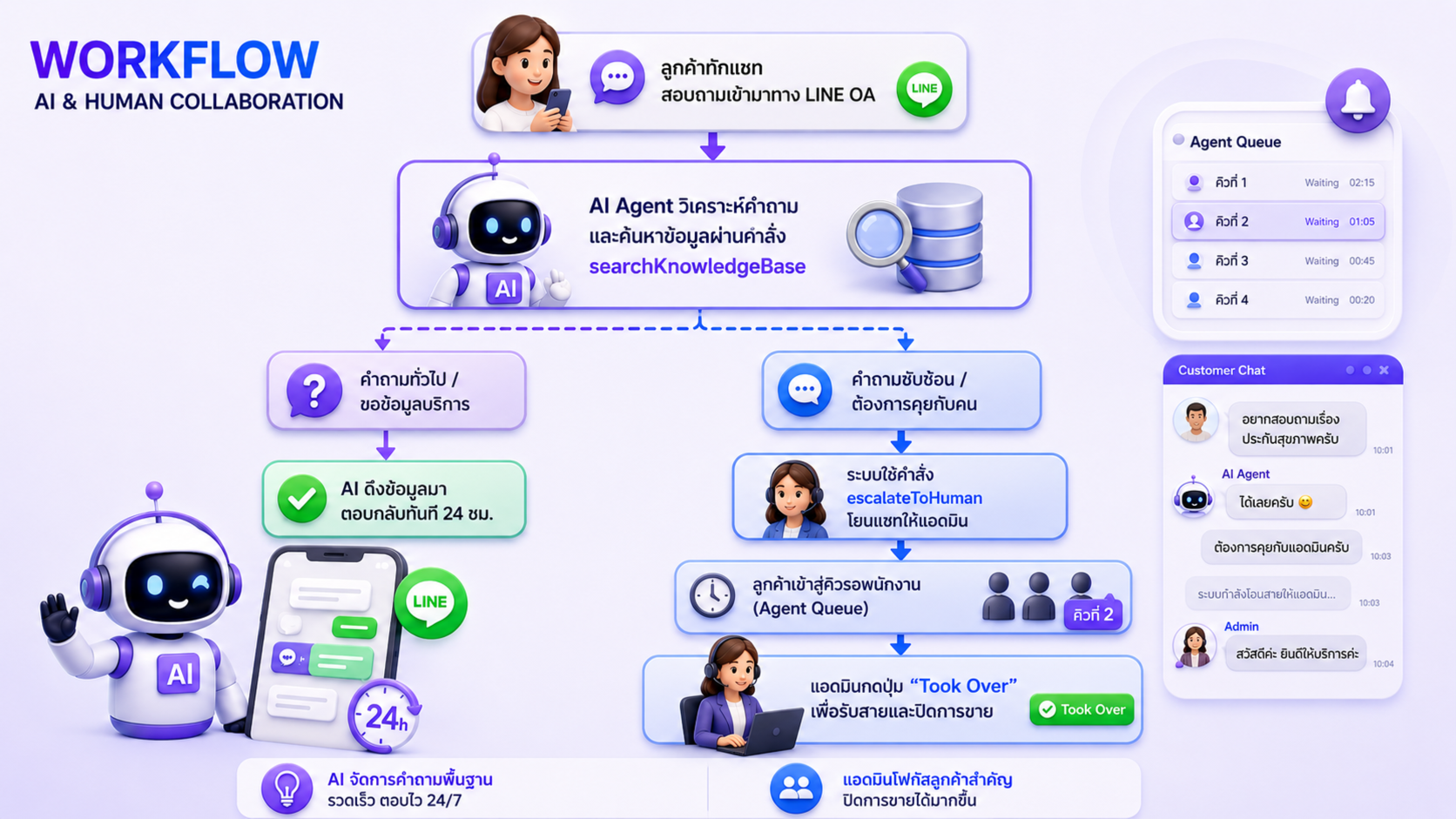 Workflow AI Agent และ Human Collaboration สำหรับธุรกิจคลินิกและตัวแทนประกัน